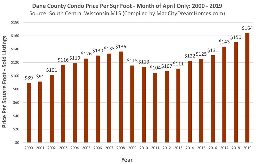 Dane County Condo Prices April 2019